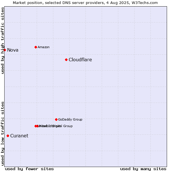 Market position of Cloudflare vs. Curanet vs. Nova