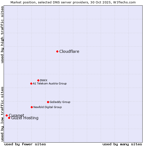 Market position of Cloudflare vs. Güzel Hosting vs. Curanet