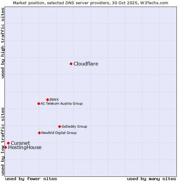 Market position of Cloudflare vs. Curanet vs. HostingHouse