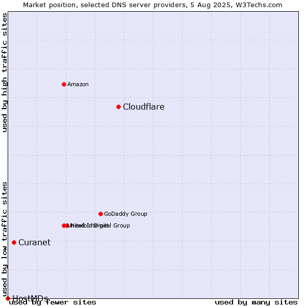 Market position of Cloudflare vs. Curanet vs. HostMDs