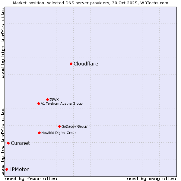 Market position of Cloudflare vs. Curanet vs. LPMotor