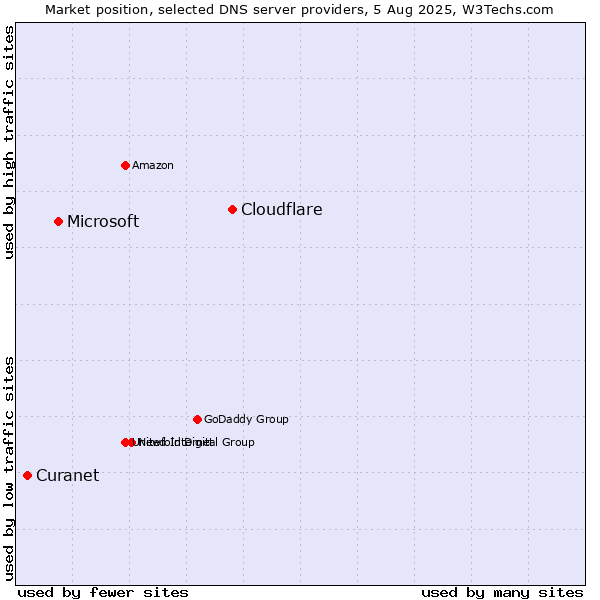 Market position of Cloudflare vs. Microsoft vs. Curanet