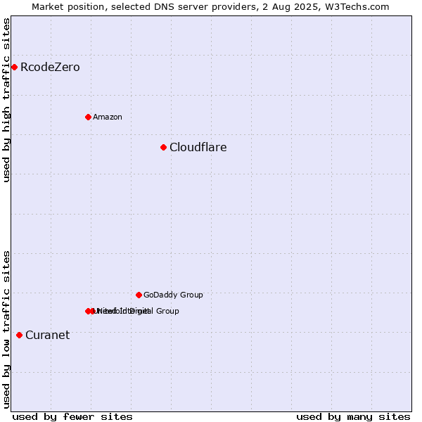 Market position of Cloudflare vs. Curanet vs. RcodeZero
