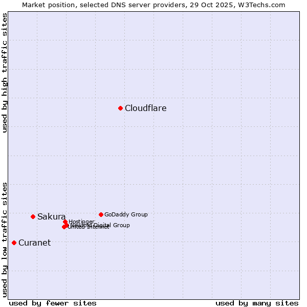 Market position of Cloudflare vs. Sakura vs. Curanet