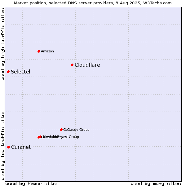 Market position of Cloudflare vs. Curanet vs. Selectel