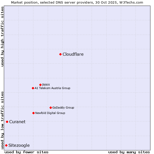 Market position of Cloudflare vs. Curanet vs. Sitezoogle