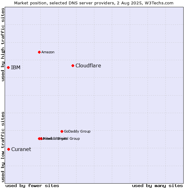 Market position of Cloudflare vs. Curanet vs. IBM