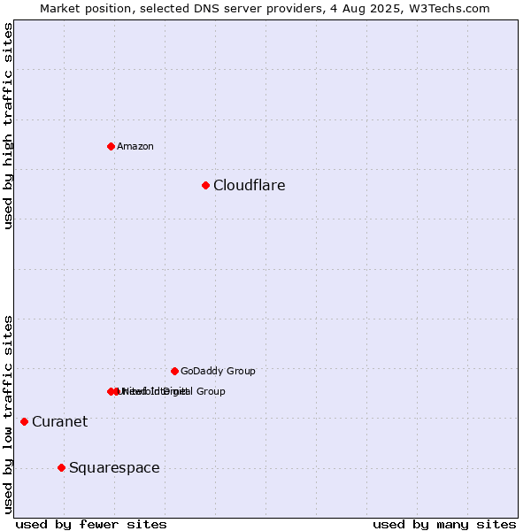 Market position of Cloudflare vs. Squarespace vs. Curanet