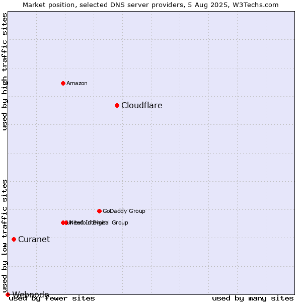 Market position of Cloudflare vs. Curanet vs. Webnode