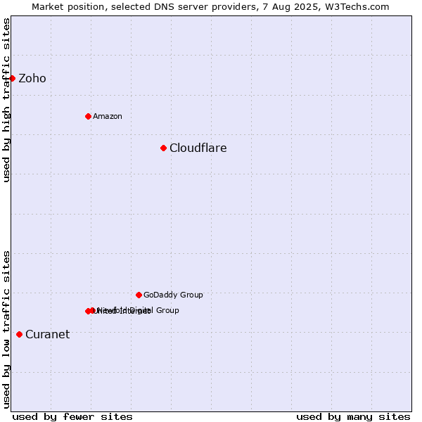 Market position of Cloudflare vs. Curanet vs. Zoho
