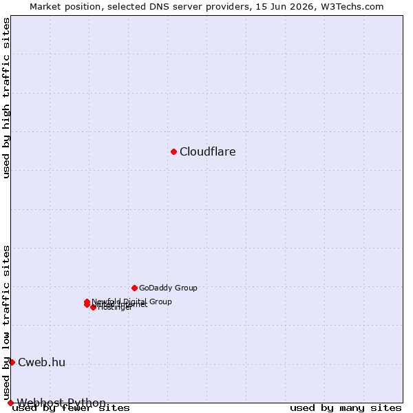 Market position of Cloudflare vs. Cweb.hu vs. Webhost Python