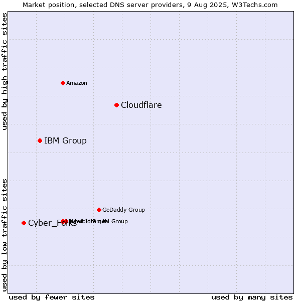 Market position of Cloudflare vs. IBM Group vs. Cyber_Folks