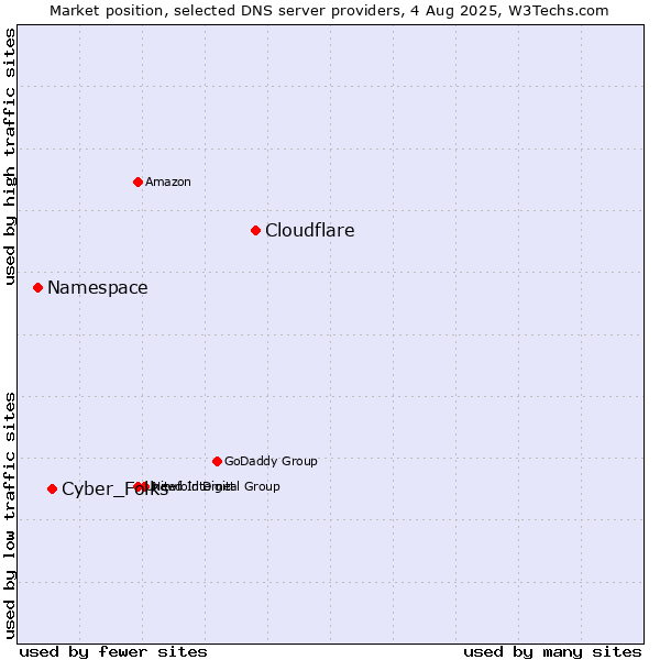 Market position of Cloudflare vs. Cyber_Folks vs. Namespace