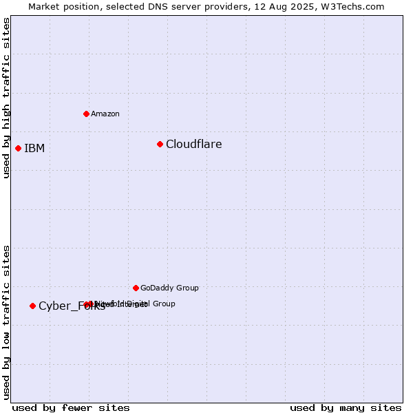 Market position of Cloudflare vs. Cyber_Folks vs. IBM