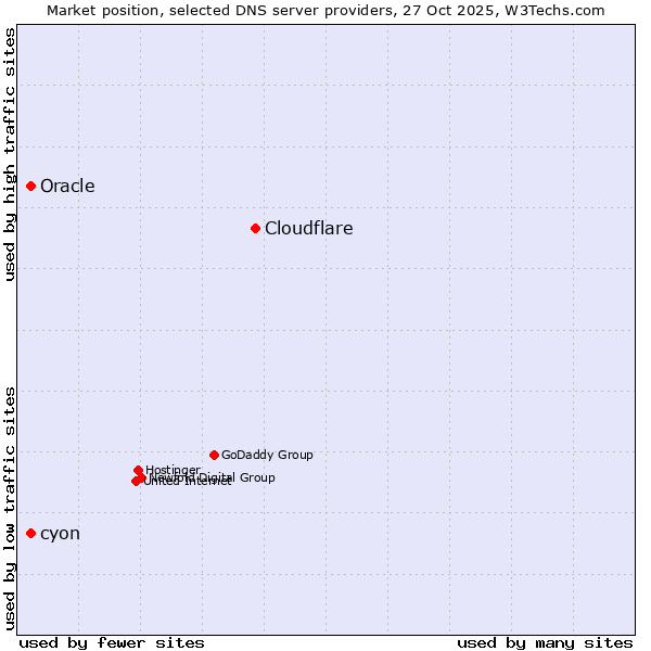 Market position of Cloudflare vs. cyon vs. Oracle