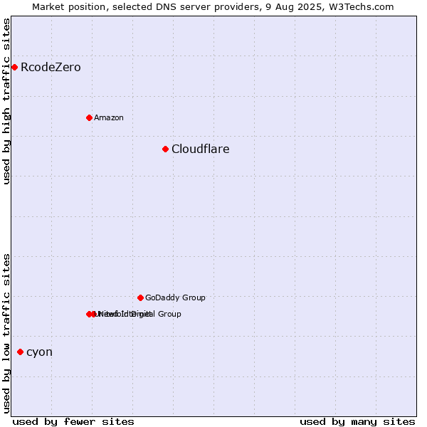 Market position of Cloudflare vs. cyon vs. RcodeZero