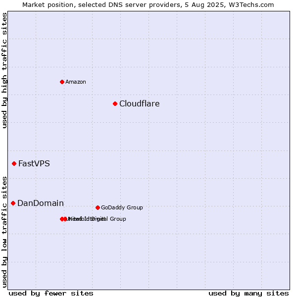 Market position of Cloudflare vs. FastVPS vs. DanDomain