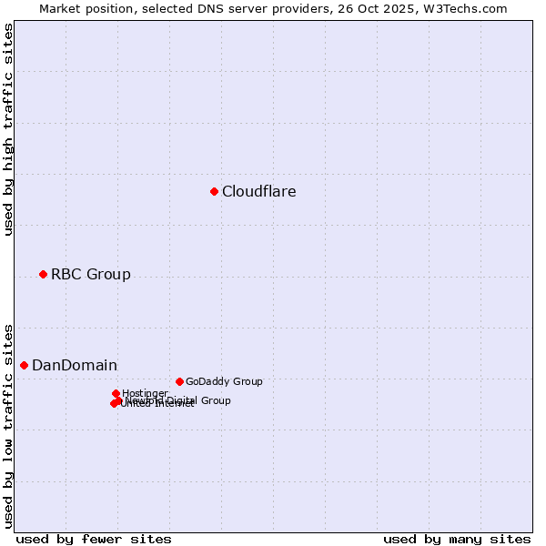 Market position of Cloudflare vs. RBC Group vs. DanDomain