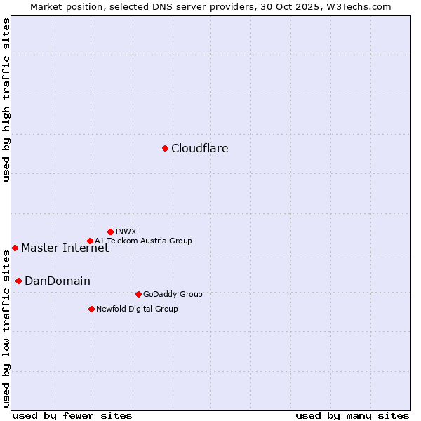 Market position of Cloudflare vs. DanDomain vs. Master Internet