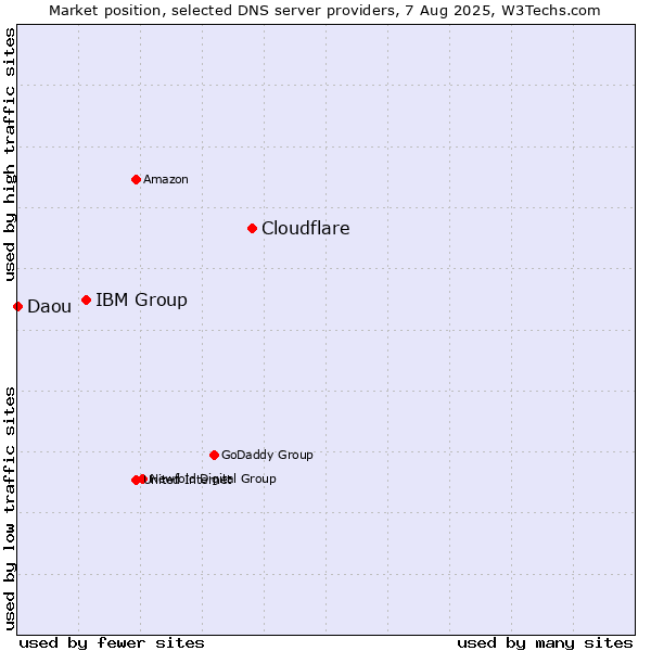 Market position of Cloudflare vs. IBM Group vs. Daou