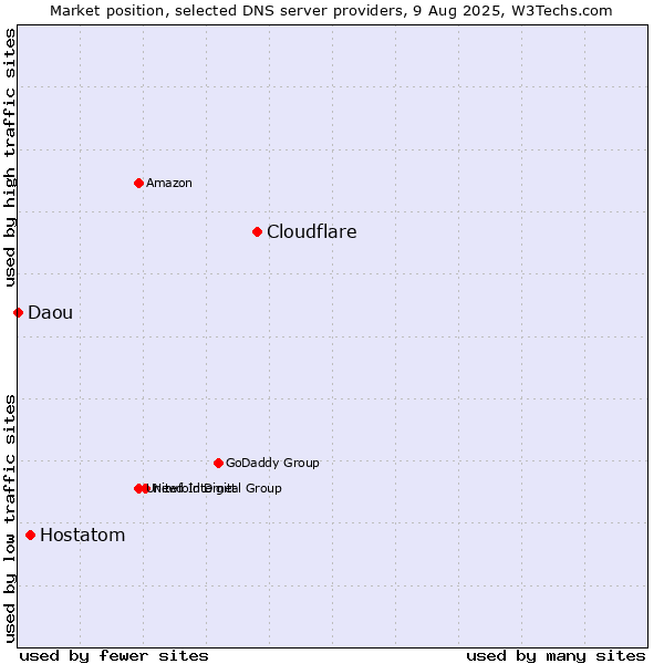 Market position of Cloudflare vs. Hostatom vs. Daou
