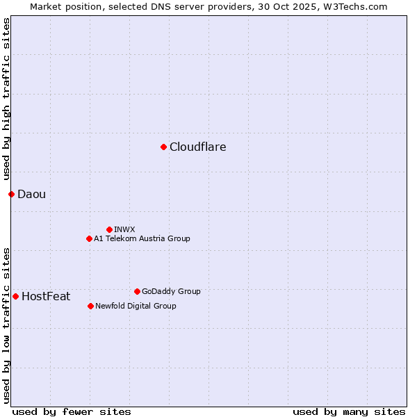 Market position of Cloudflare vs. HostFeat vs. Daou