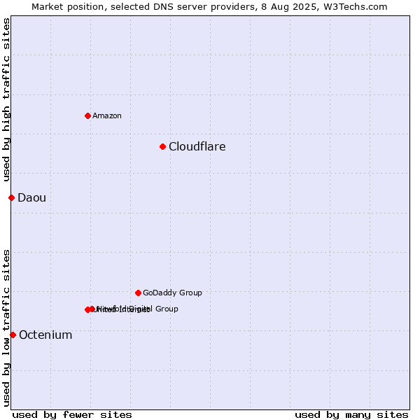 Market position of Cloudflare vs. Octenium vs. Daou