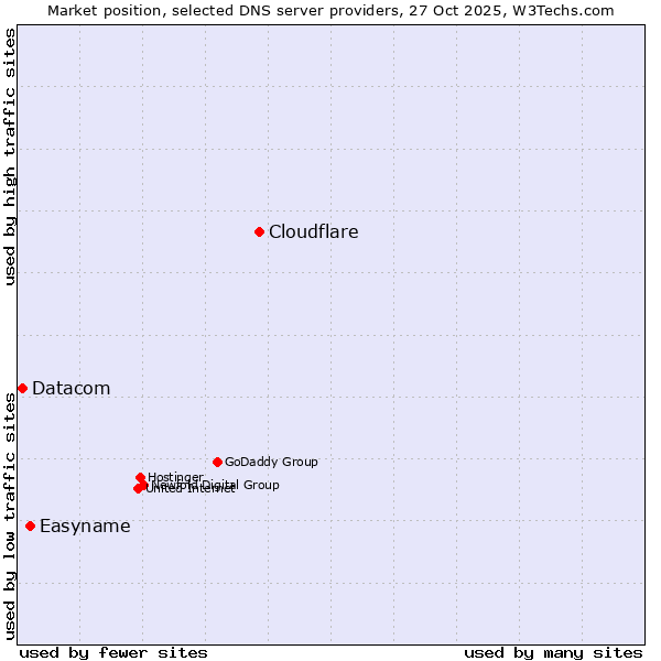 Market position of Cloudflare vs. Easyname vs. Datacom