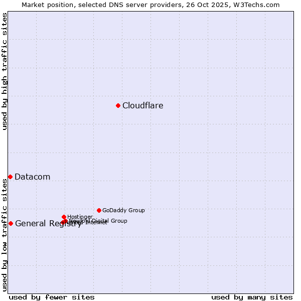 Market position of Cloudflare vs. General Registry vs. Datacom