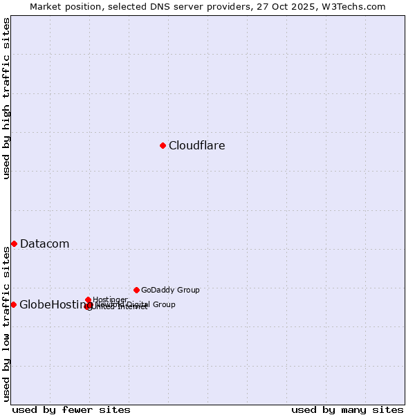 Market position of Cloudflare vs. Datacom vs. GlobeHosting