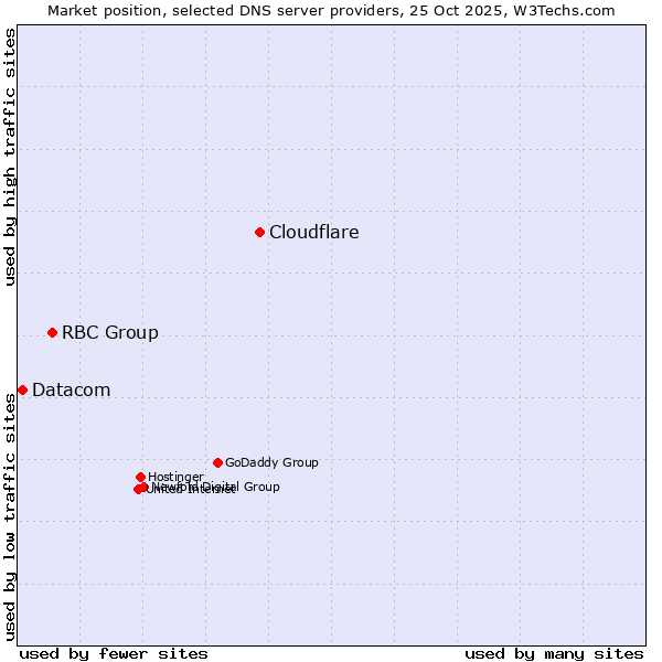 Market position of Cloudflare vs. RBC Group vs. Datacom