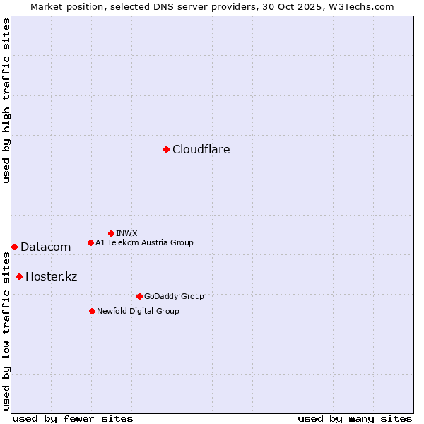 Market position of Cloudflare vs. Hoster.kz vs. Datacom
