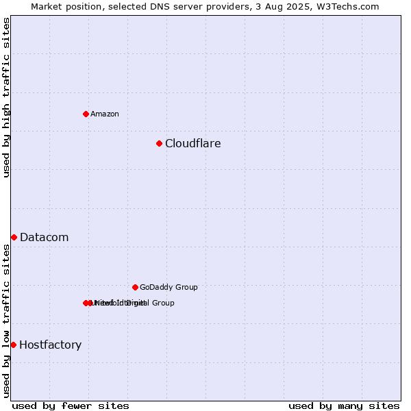 Market position of Cloudflare vs. Datacom vs. Hostfactory
