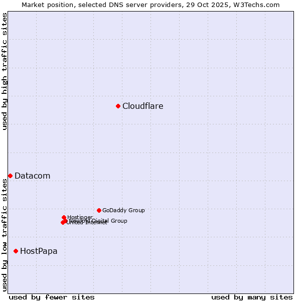 Market position of Cloudflare vs. HostPapa vs. Datacom