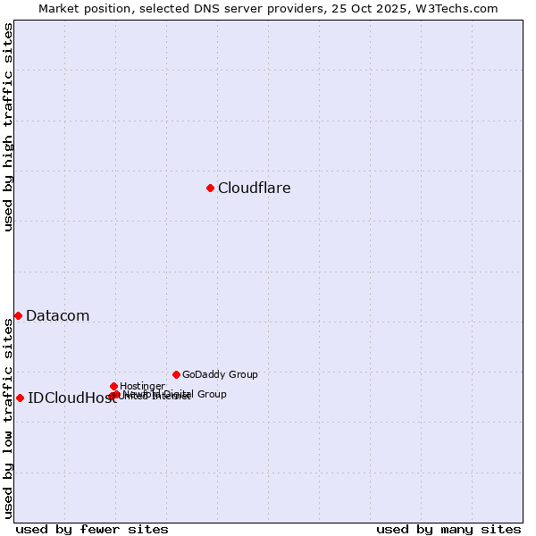 Market position of Cloudflare vs. IDCloudHost vs. Datacom