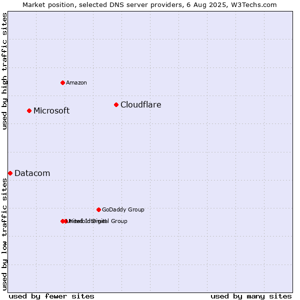 Market position of Cloudflare vs. Microsoft vs. Datacom