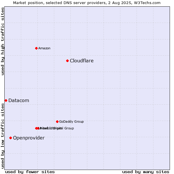 Market position of Cloudflare vs. Openprovider vs. Datacom