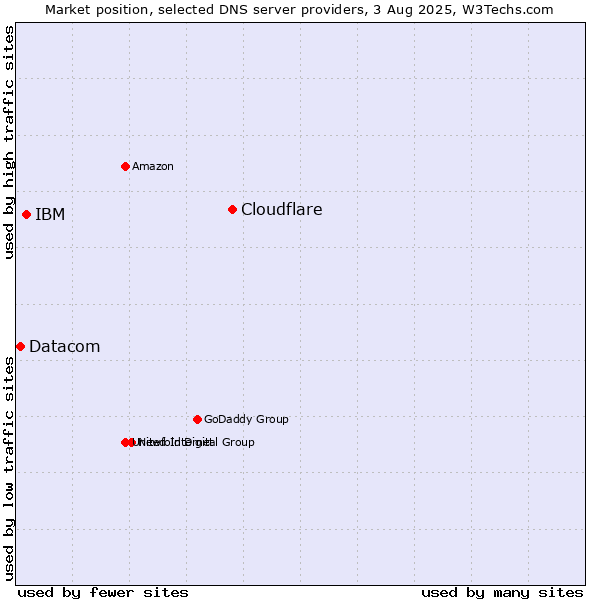 Market position of Cloudflare vs. IBM vs. Datacom