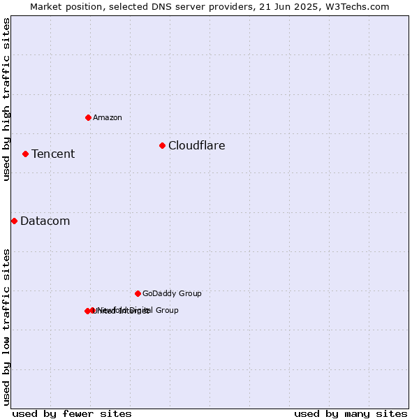 Market position of Cloudflare vs. Tencent vs. Datacom