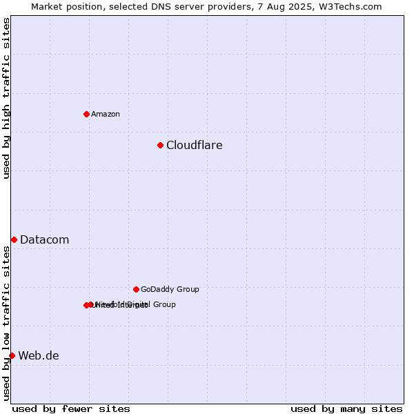 Market position of Cloudflare vs. Datacom vs. Web.de