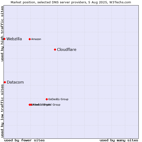 Market position of Cloudflare vs. Datacom vs. Webzilla