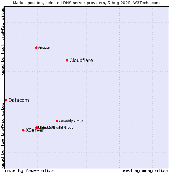 Market position of Cloudflare vs. XServer vs. Datacom