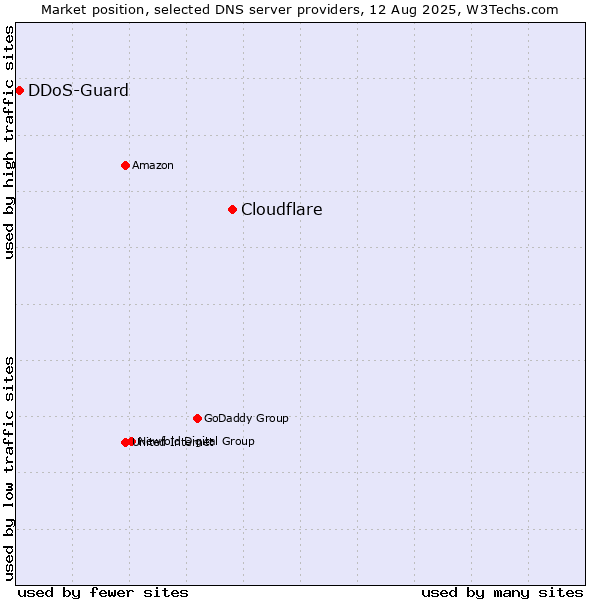 Market position of Cloudflare vs. DDoS-Guard