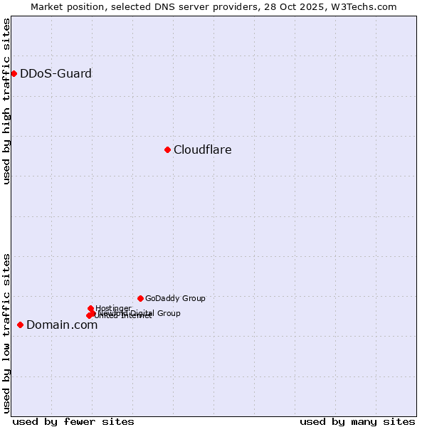 Market position of Cloudflare vs. Domain.com vs. DDoS-Guard