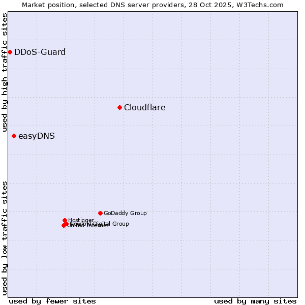 Market position of Cloudflare vs. easyDNS vs. DDoS-Guard