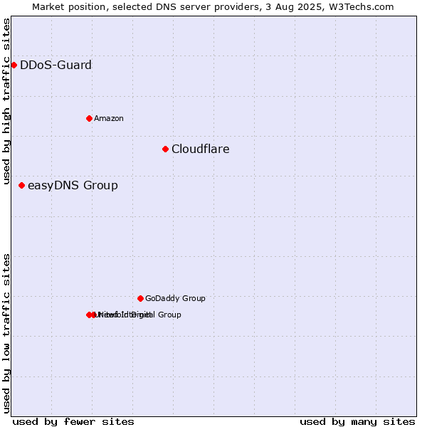 Market position of Cloudflare vs. easyDNS Group vs. DDoS-Guard