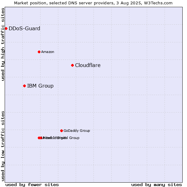 Market position of Cloudflare vs. IBM Group vs. DDoS-Guard
