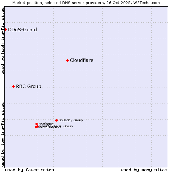 Market position of Cloudflare vs. RBC Group vs. DDoS-Guard