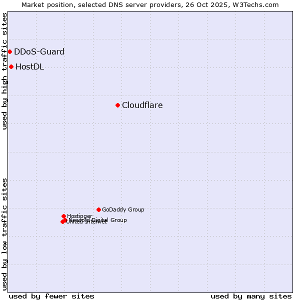 Market position of Cloudflare vs. HostDL vs. DDoS-Guard