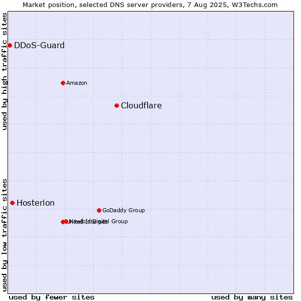 Market position of Cloudflare vs. Hosterion vs. DDoS-Guard